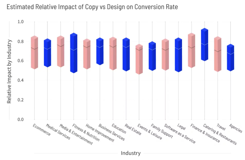 Industry - What’s More Important to Your Landing Page Success?